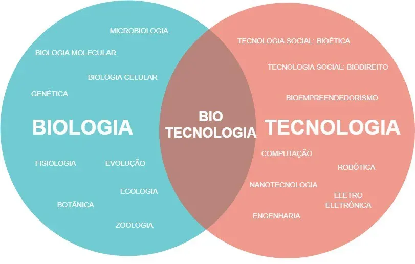 The Biotechnology card
