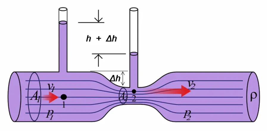 The Venturi effect card