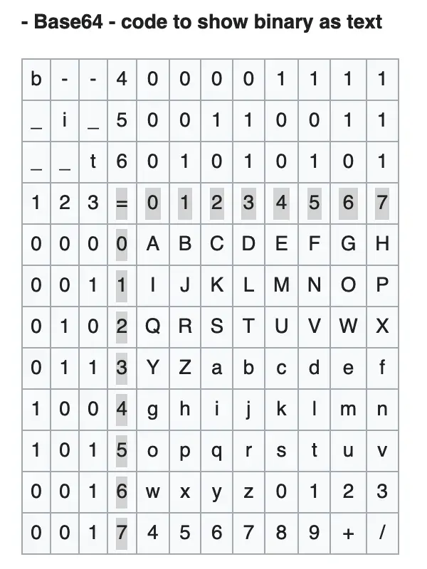 La carte Base64