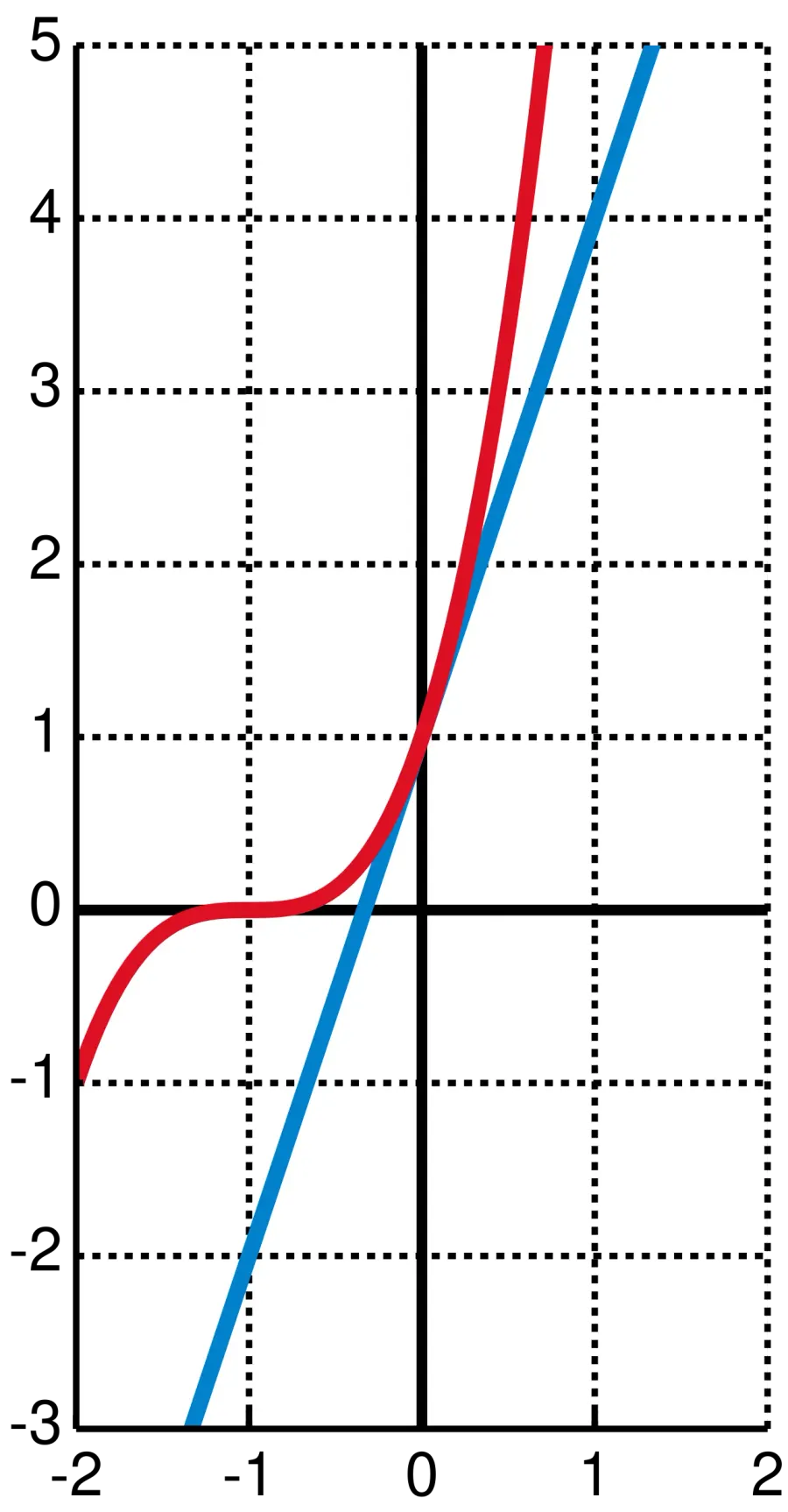 La carte Inégalité de Bernoulli