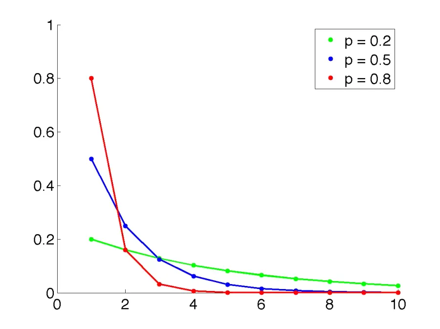 The Geometric distribution card