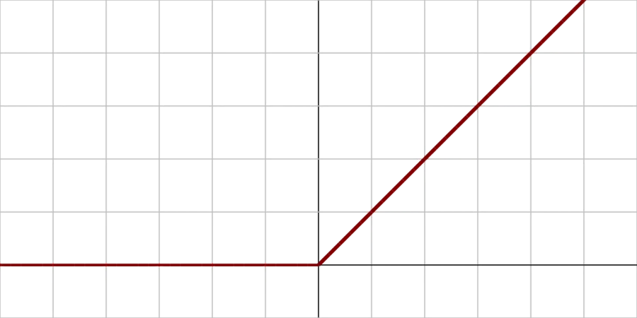 The Rectified linear unit card