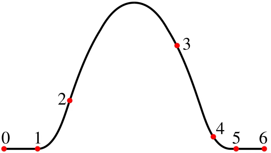 La carte Spline