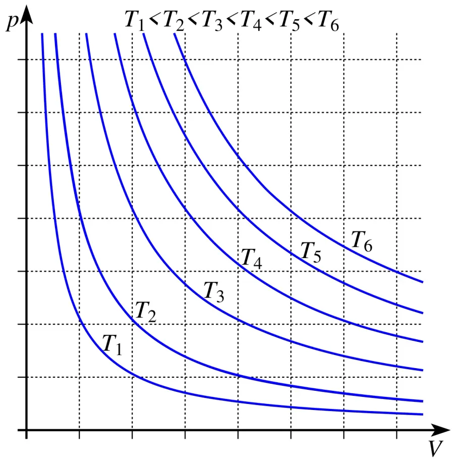 La carte Isotherme