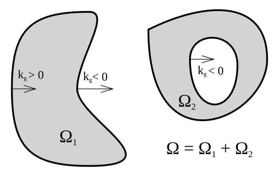 The Gauss–Bonnet theorem card