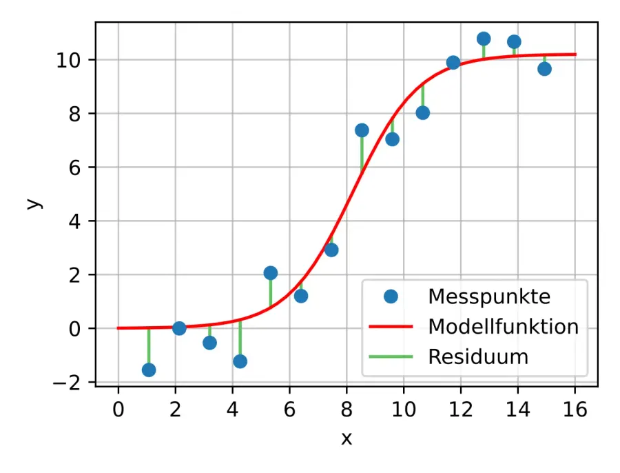 The Least squares card