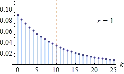 La carte Loi binomiale négative