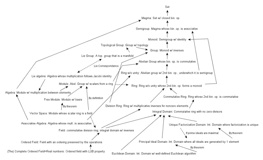 La carte Algèbre associative