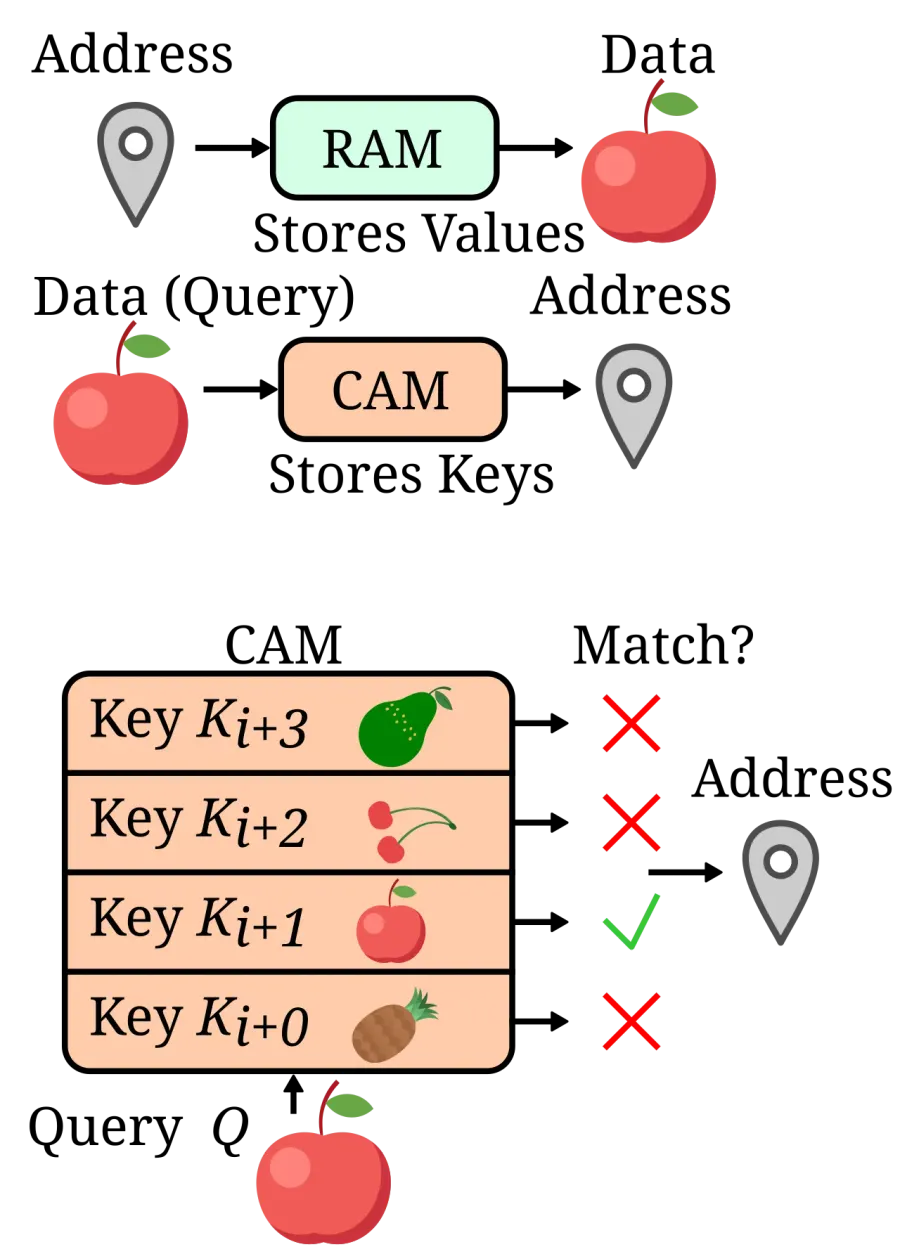 The Content-addressable memory card