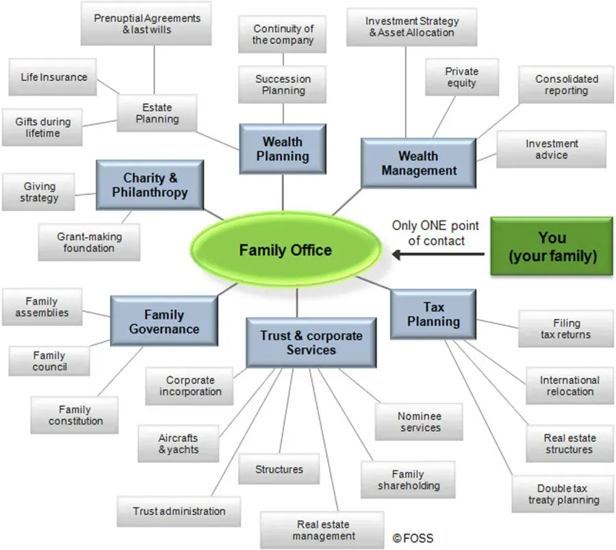La carte Family office