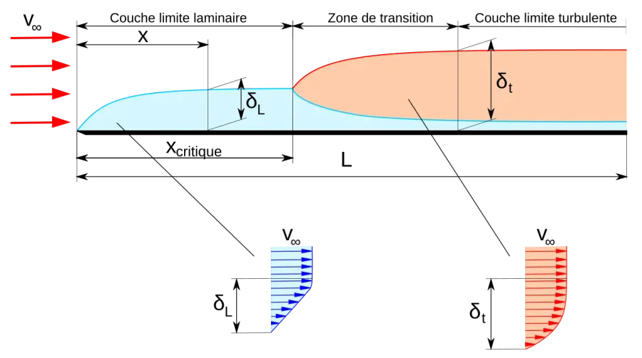The Boundary layer card