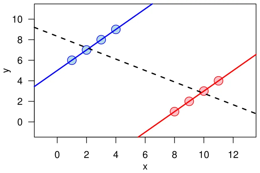The Simpson's paradox card