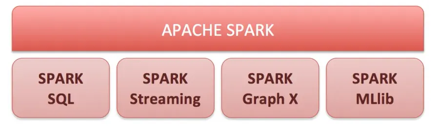 La carte Apache Spark