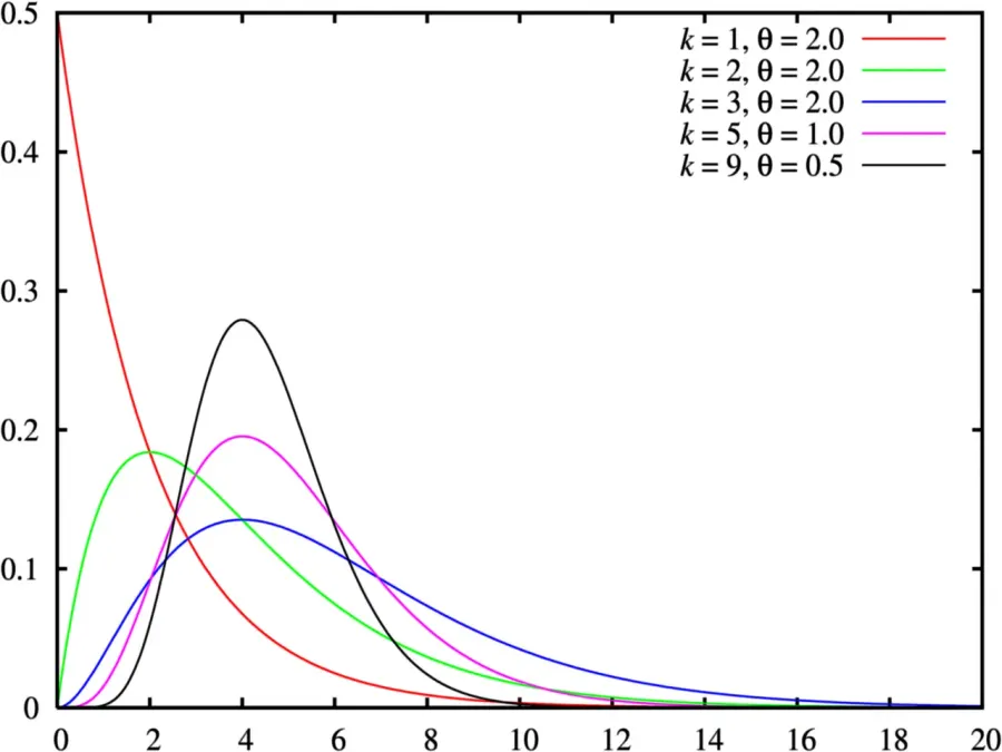 The Erlang distribution card