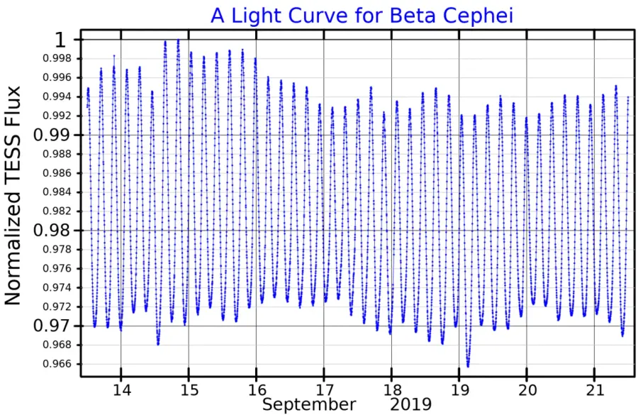 La carte Étoile variable de type Beta Cephei