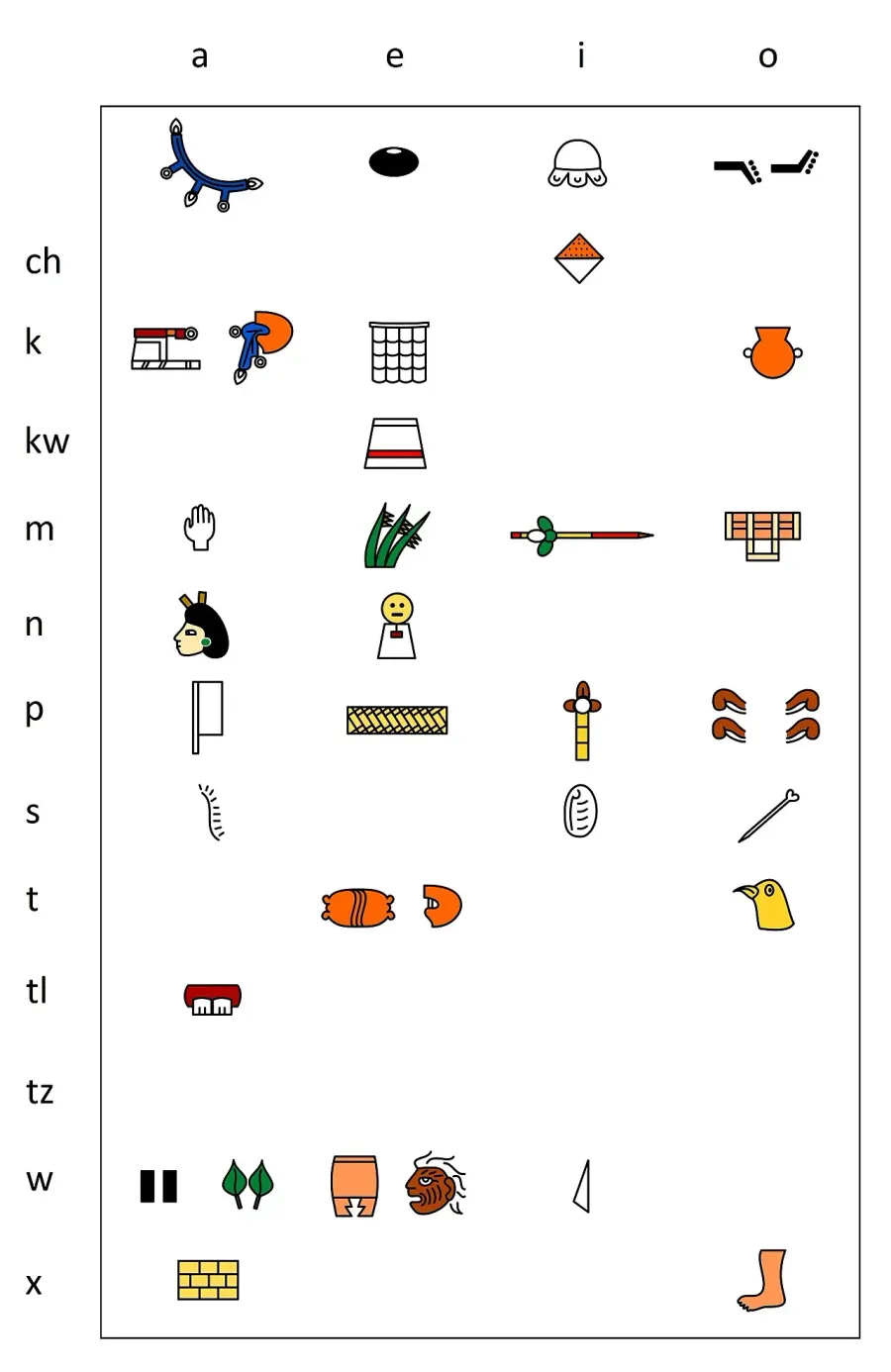 La carte Écriture aztèque