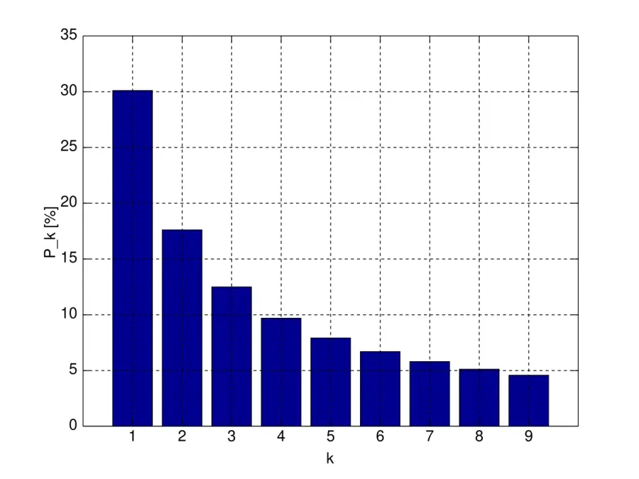 The Benford's law card