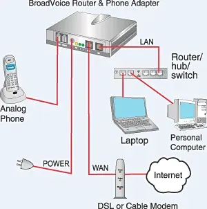 The Voice over IP card