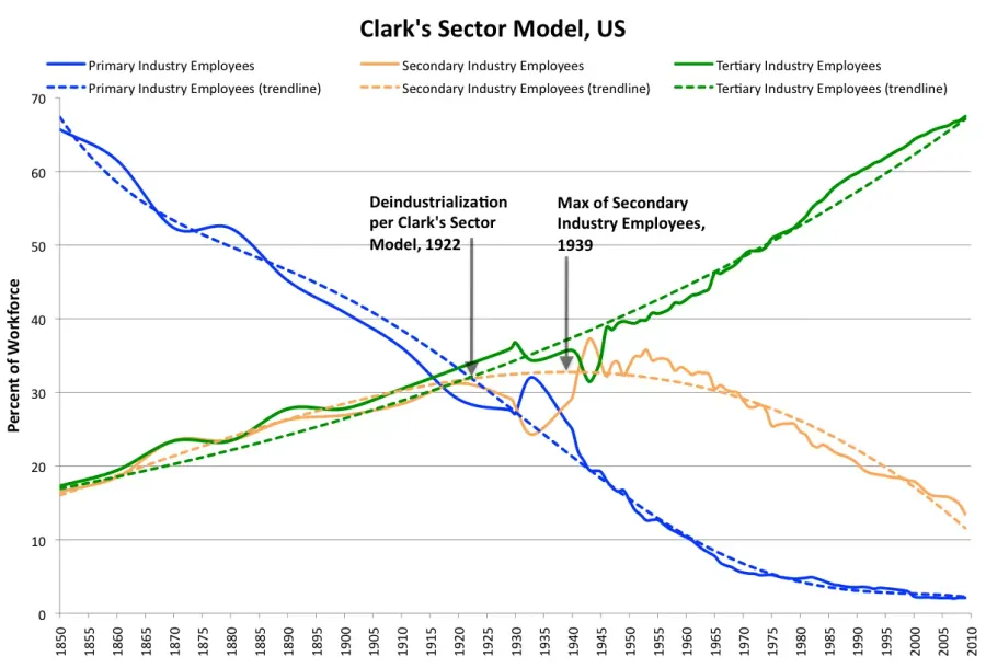 La carte Société post-industrielle