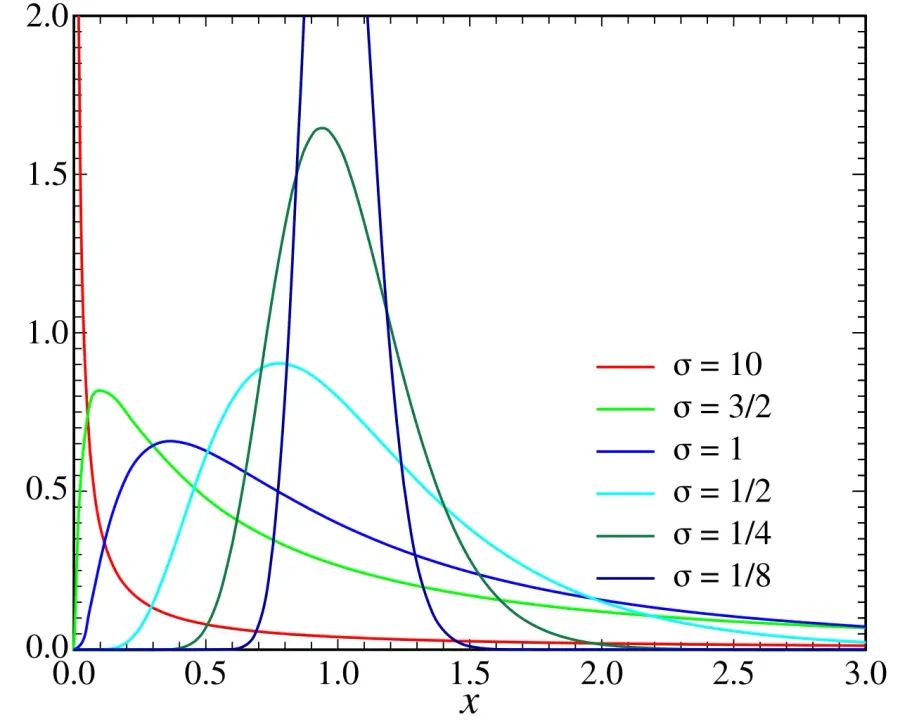 The Log-normal distribution card