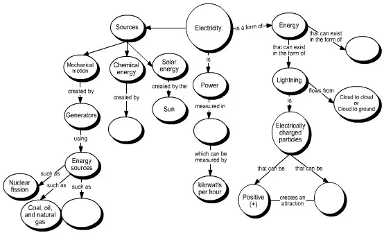 La carte Schéma conceptuel