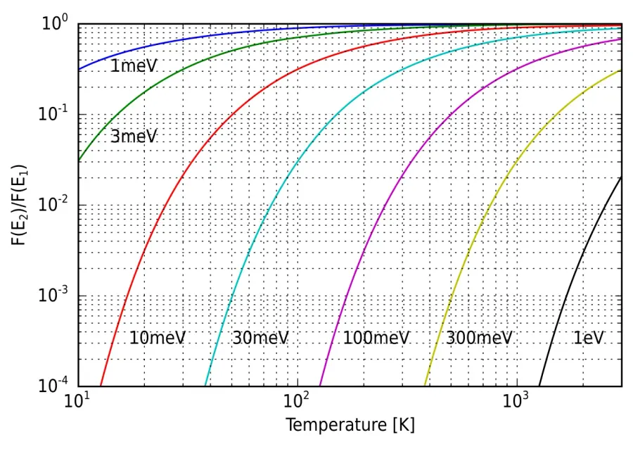 La carte Distribution de Boltzmann