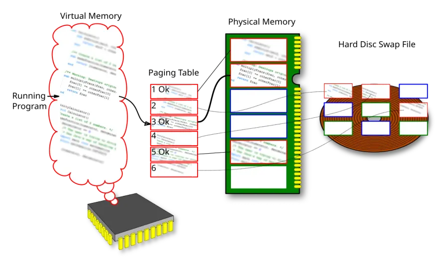 The Memory address card