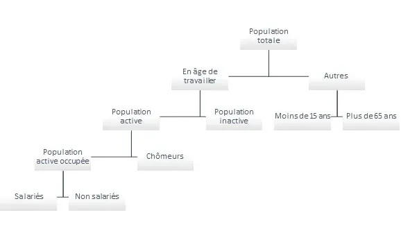 La carte Population active
