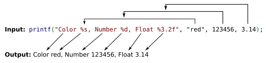 The Printf card
