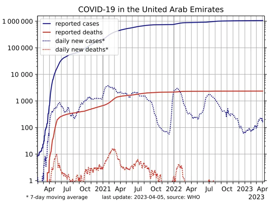La carte Pandémie de Covid-19 aux Émirats arabes unis