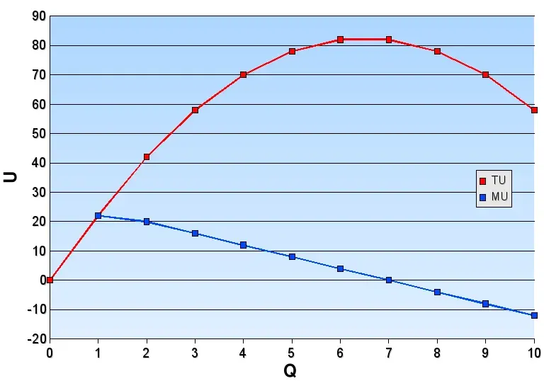 The Marginal utility card