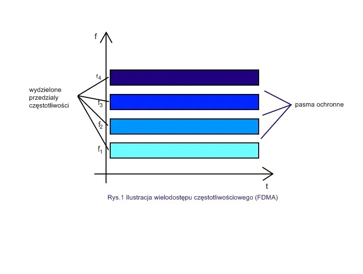 The Frequency-division multiple access card
