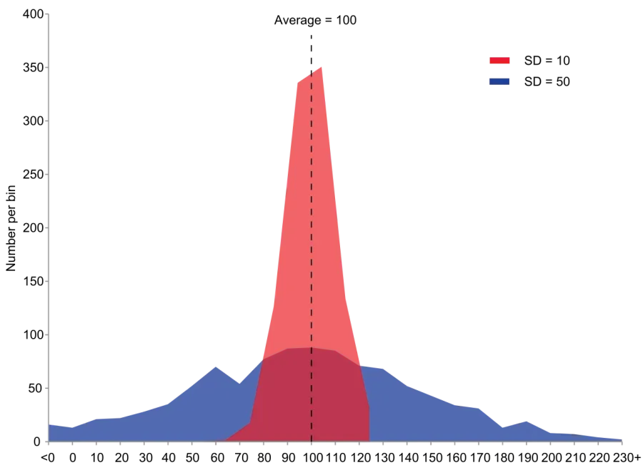 La carte Indicateur de dispersion