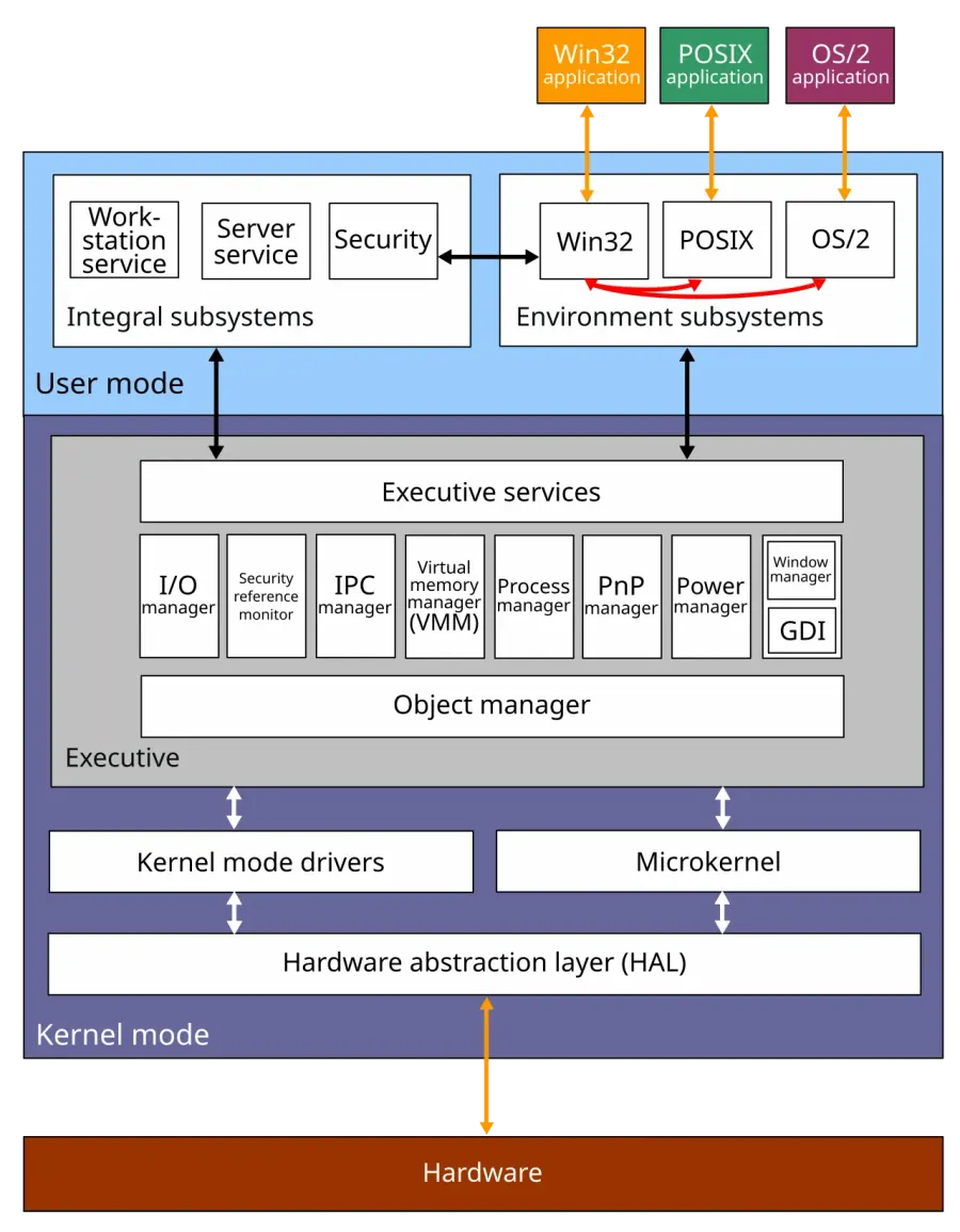 La carte Architecture logicielle