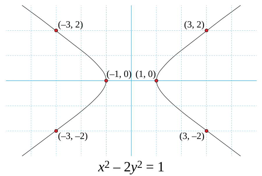 La carte Équation de Pell-Fermat