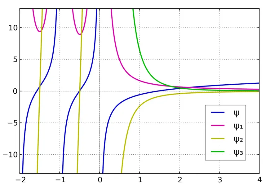 The Polygamma function card