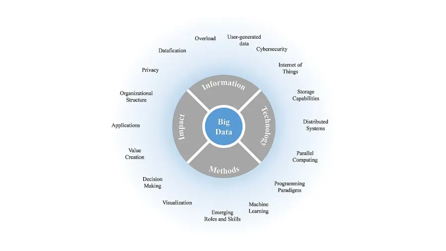 The Big data card