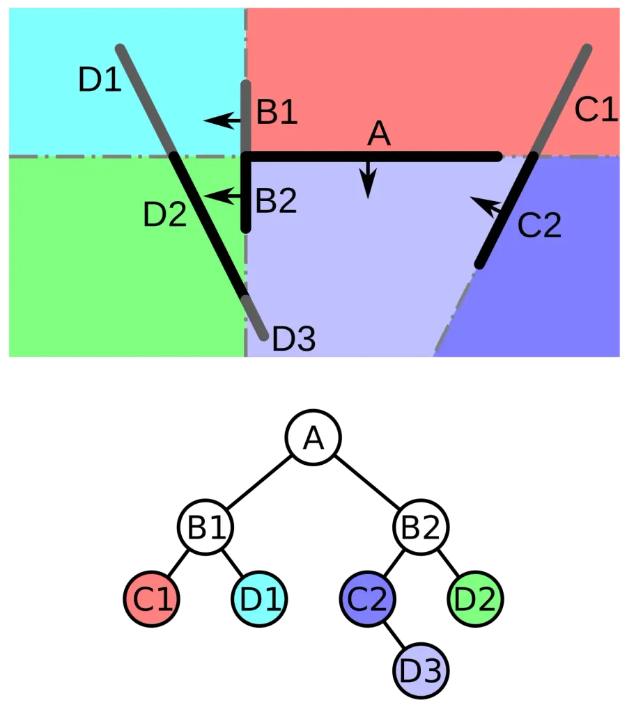 The Binary space partitioning card