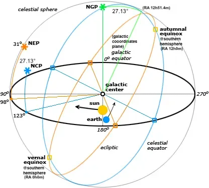 The Astronomical coordinate systems card