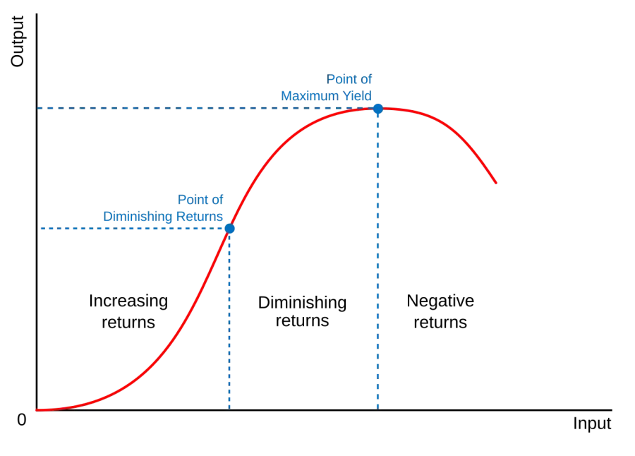 The Diminishing returns card