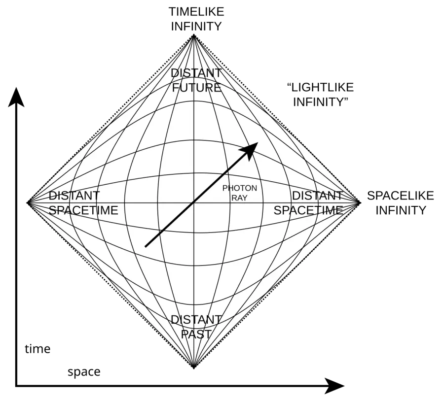 The Penrose diagram card