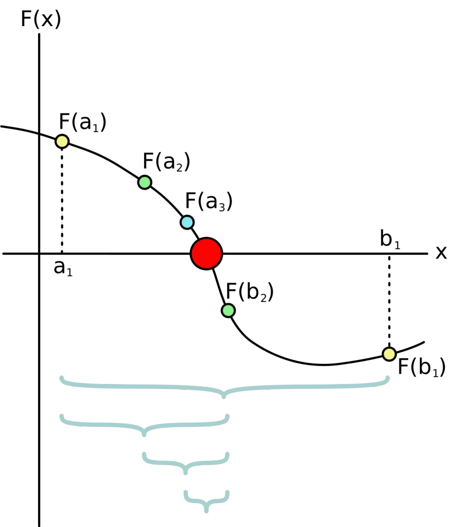 La carte Méthode de dichotomie