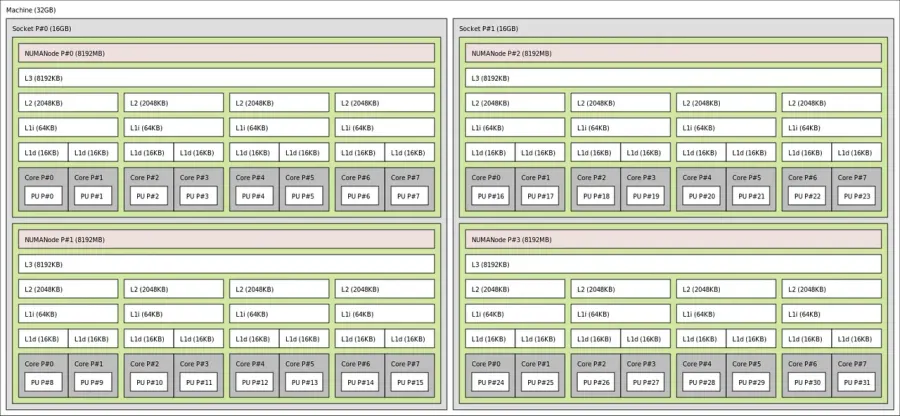 The Non-uniform memory access card