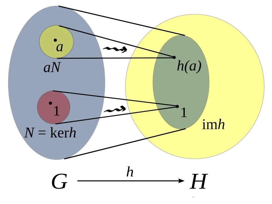 La carte Morphisme de groupes
