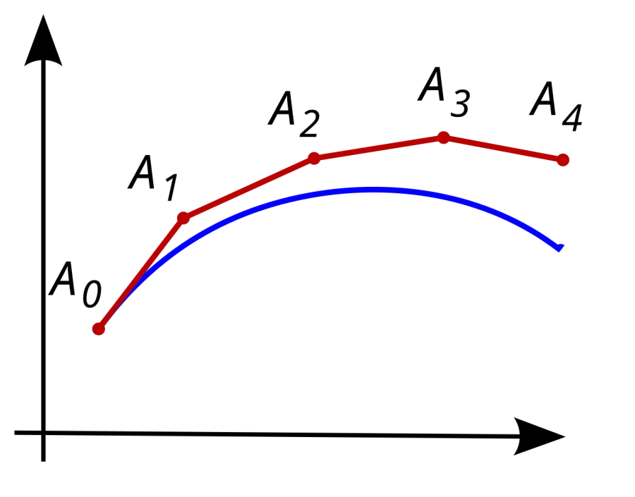 La carte Méthode d'Euler