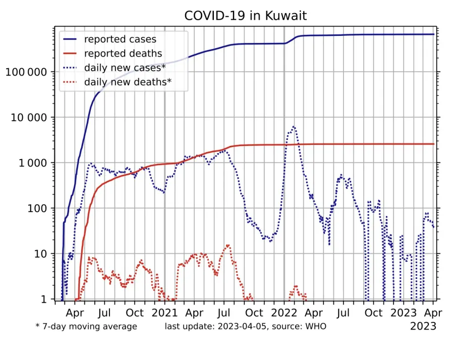 La carte Pandémie de Covid-19 au Koweït