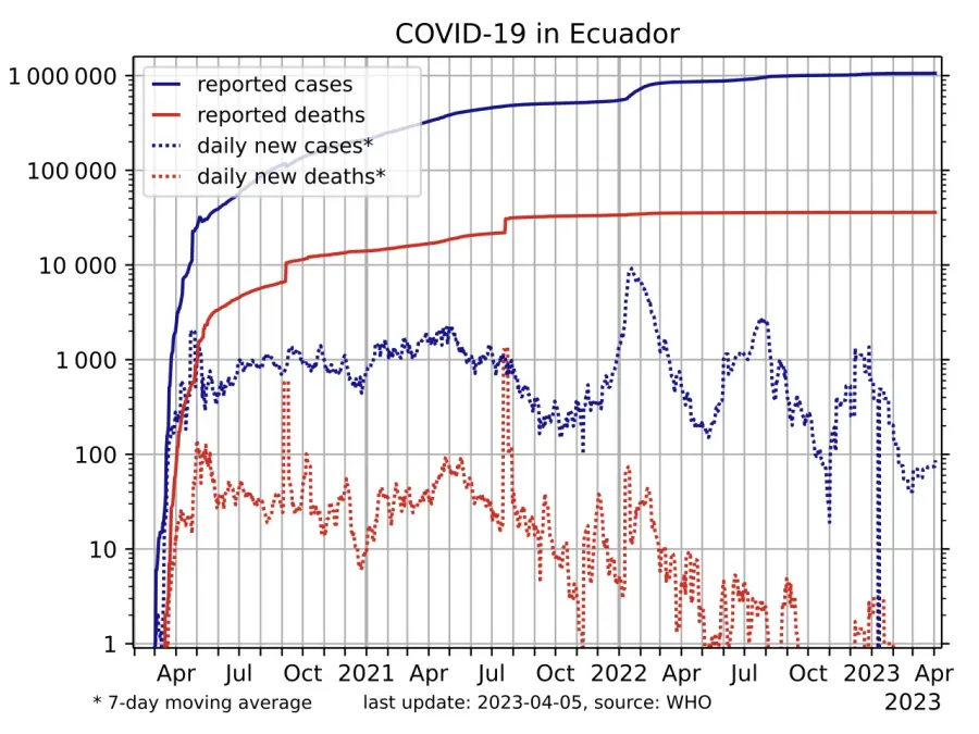 The COVID-19 pandemic in Ecuador card