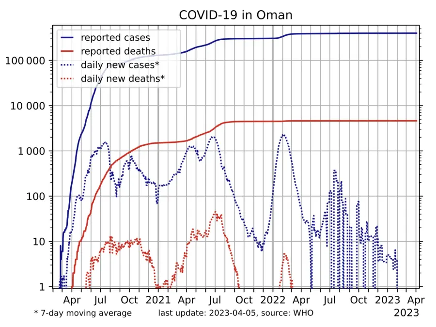 The COVID-19 pandemic in Oman card