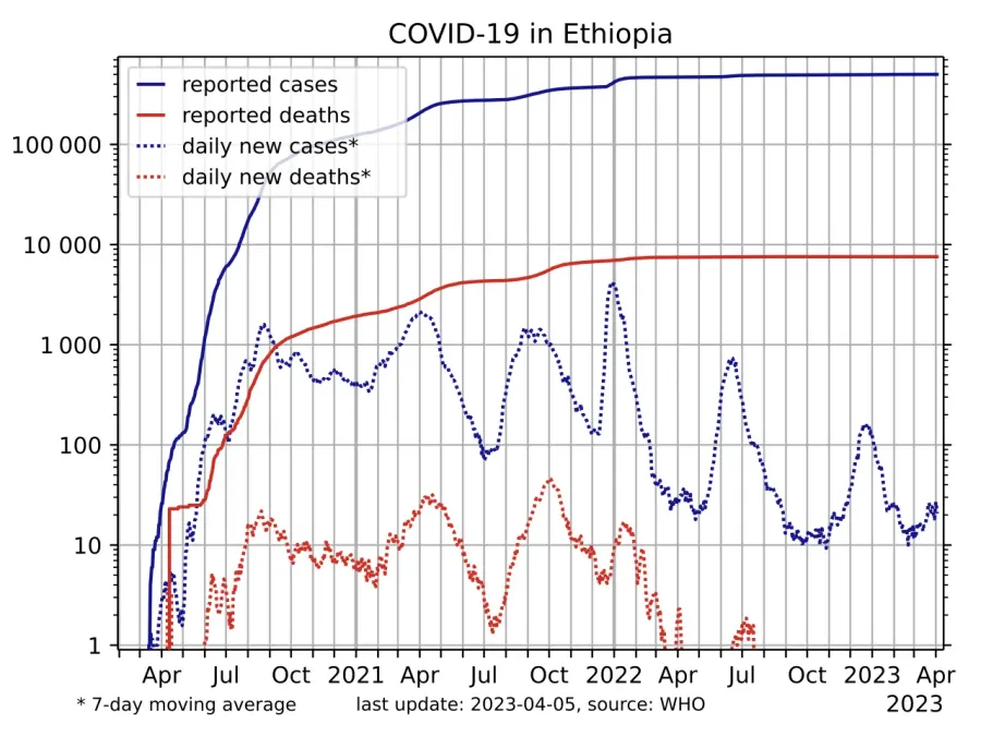La carte Pandémie de Covid-19 en Éthiopie