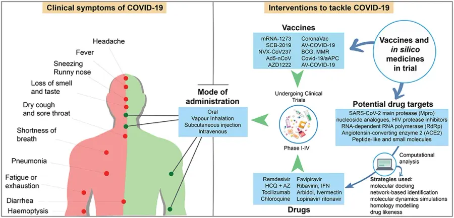 La carte Recherche sur le repositionnement des médicaments COVID-19